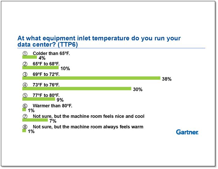 Slide from Gartner 2012 Conference